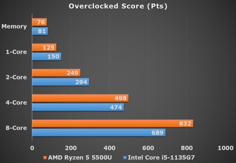 i51135g7 benchmark