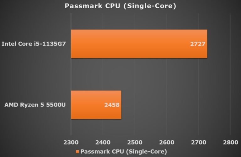 ryzen 5 5500 equivalent intel