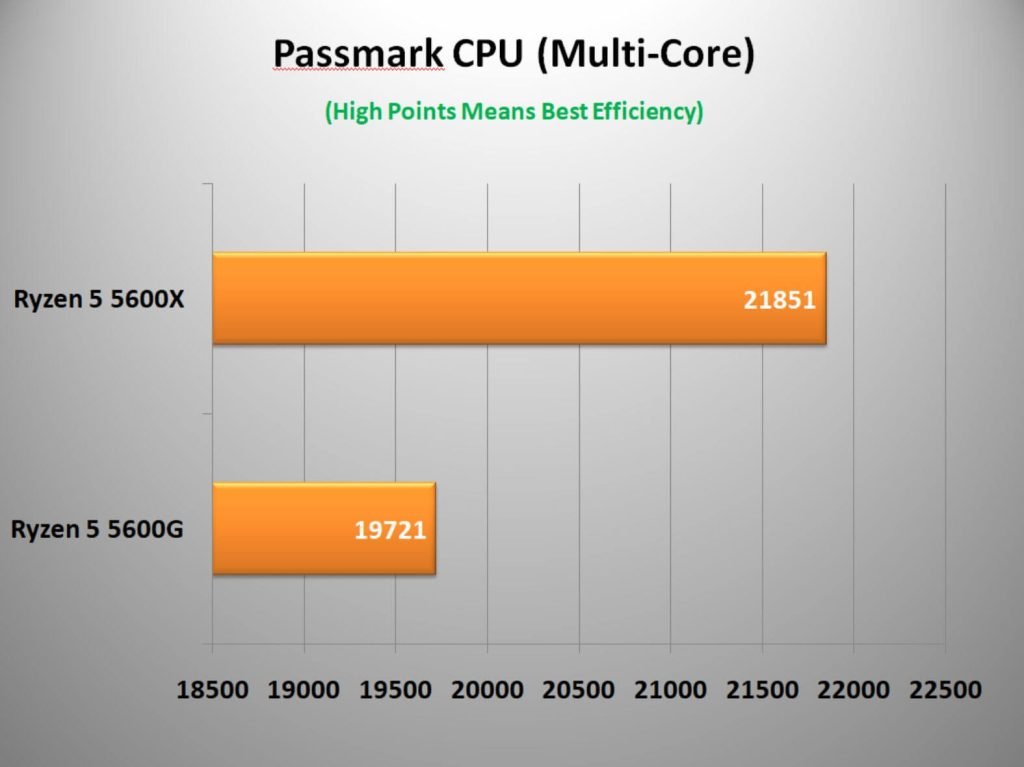 AMD Ryzen 5 5600G vs 5600X – Which is the Mainstream Knockout CPU Model ...