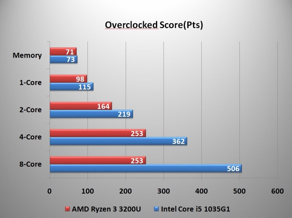 Intel Core I5 1035G1 Vs AMD Ryzen 3 3200U – Clash Of The Big Boys - UBG