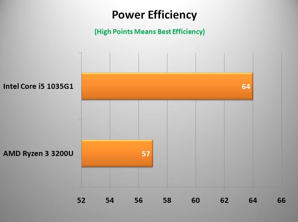 Power Efficiency